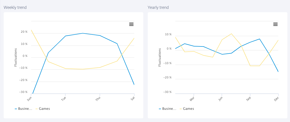 AppTweak Market Intelligence Seasonality Weekly and Yearly trend of Games vs. Business (US)